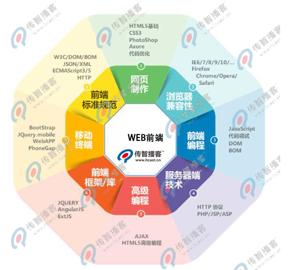 web前端開發(fā)培訓(xùn)機(jī)構(gòu)那個(gè)好？