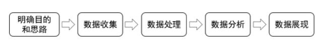 數(shù)據分析流程