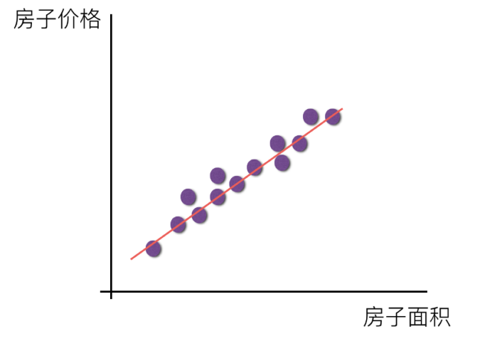 單變量線性關系