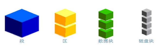 oracle數(shù)據(jù)庫(kù)01