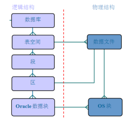 oracle數(shù)據(jù)庫(kù)02