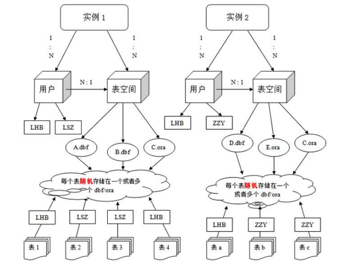 oracle數(shù)據(jù)庫(kù)03