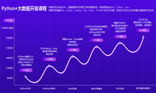 Python培訓(xùn)費多少錢？