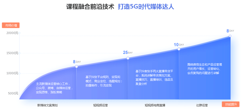 新媒體培訓(xùn)班費用多少？