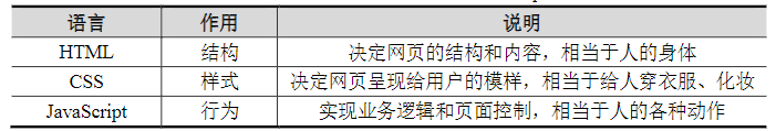 比較HTML、CSS和JavaScript