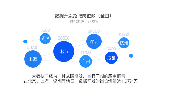 大數(shù)據(jù)培訓有哪些？