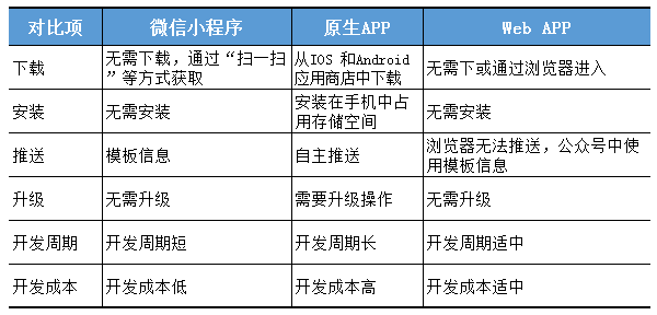 微信小程序和原生app、webapp的區(qū)別