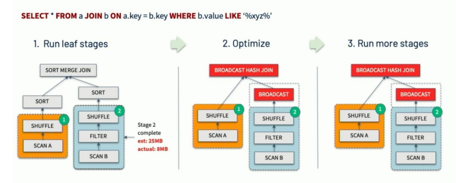 Adaptive Query Execution 自適應查詢(SparkSQL)