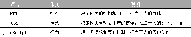 JavaScript和html、CSS的區(qū)別,JavaScript語言的用途