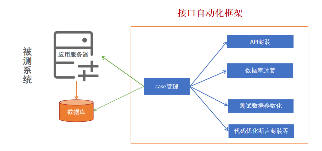 測(cè)試框架2