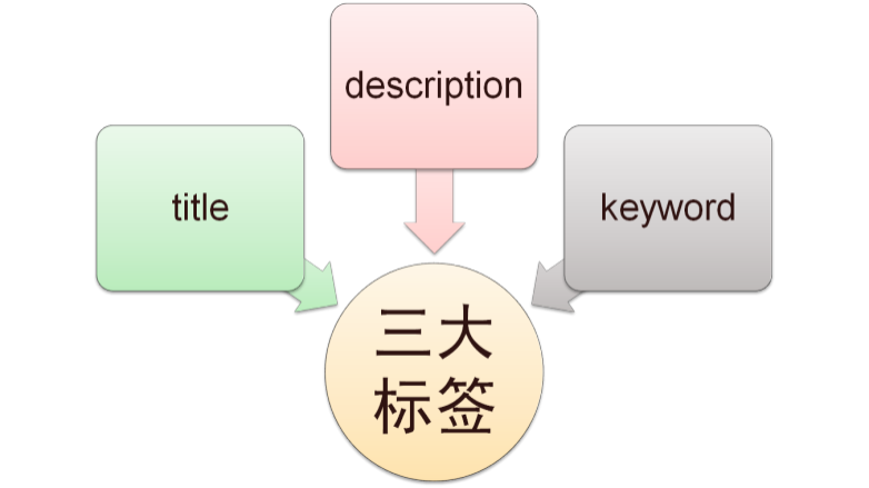 網站TDK標簽優(yōu)化