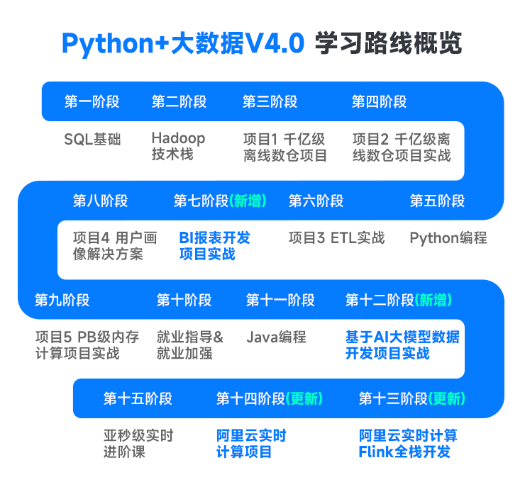 python+大數(shù)據(jù)學(xué)習(xí)路線(xiàn)概覽