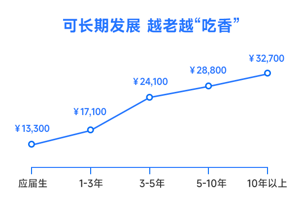 產(chǎn)品經(jīng)理發(fā)展機(jī)會