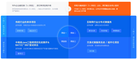 Java程序員培訓(xùn)哪個好？