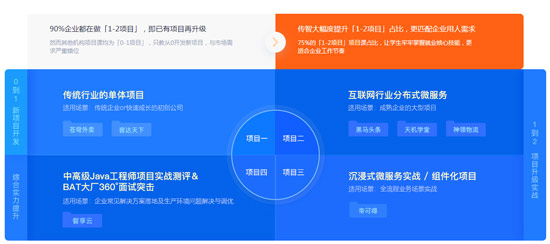 Java培訓北京哪家好？