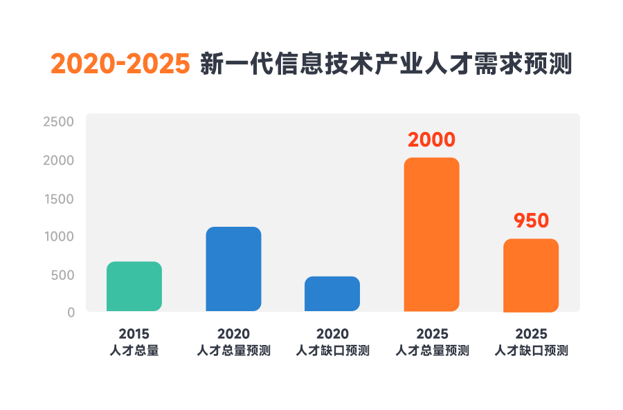 新一代信息技術產業(yè)需求