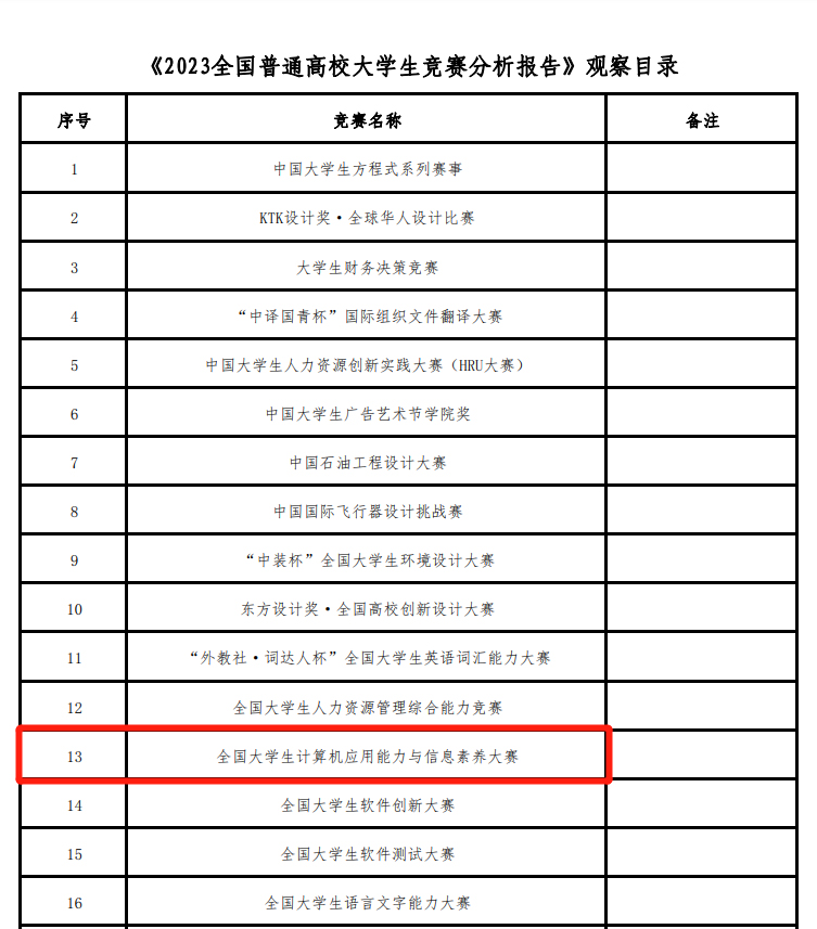 入選全國普通高校競(jìng)賽分析報(bào)告觀察目錄