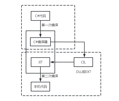 C#程序的編譯期和運行期