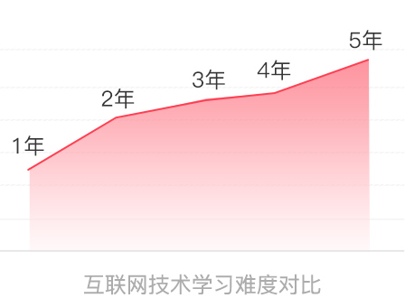 電商視覺設計工資高嗎